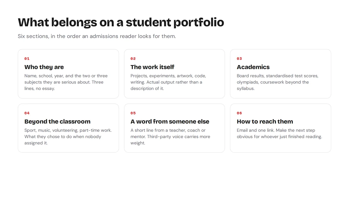 Six sections of a student portfolio: identity, work, academics, activities, references and contact